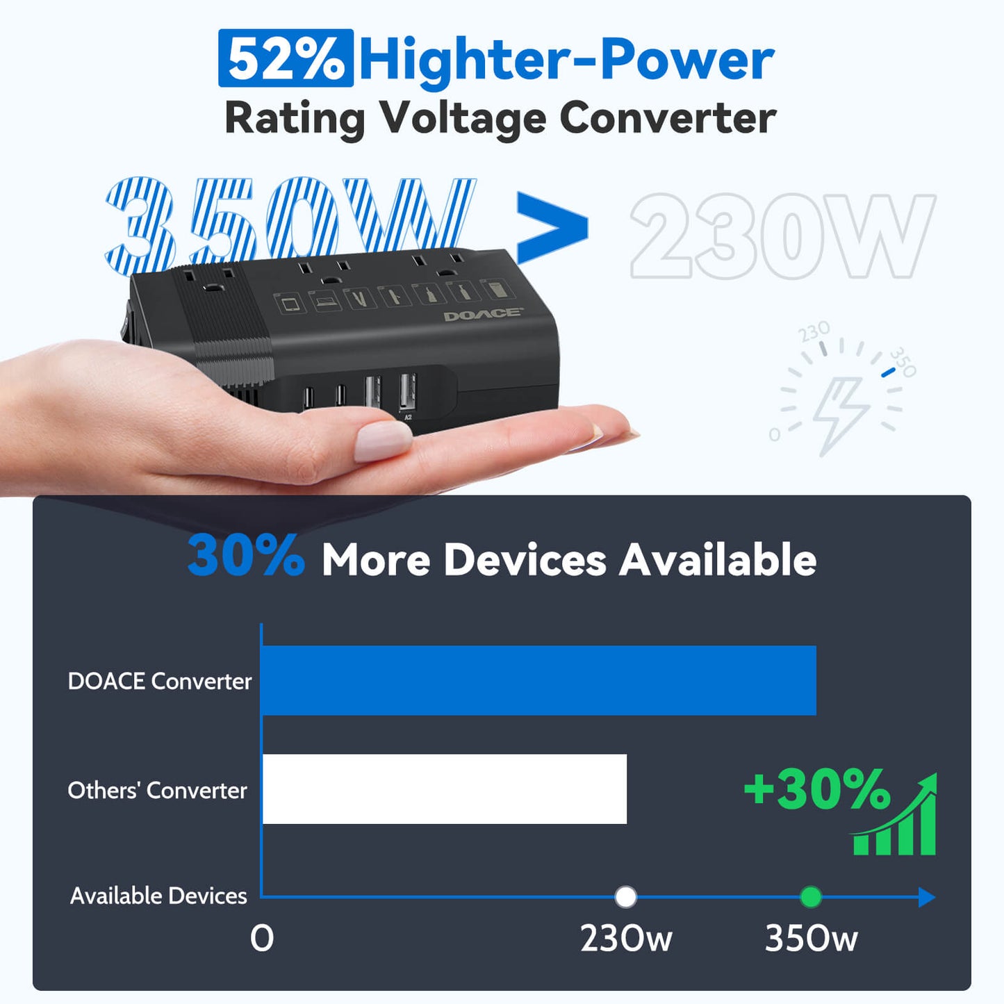 DOACE LC-X30 100% pure sine wave 350W traveling voltage converter - DOACE Team