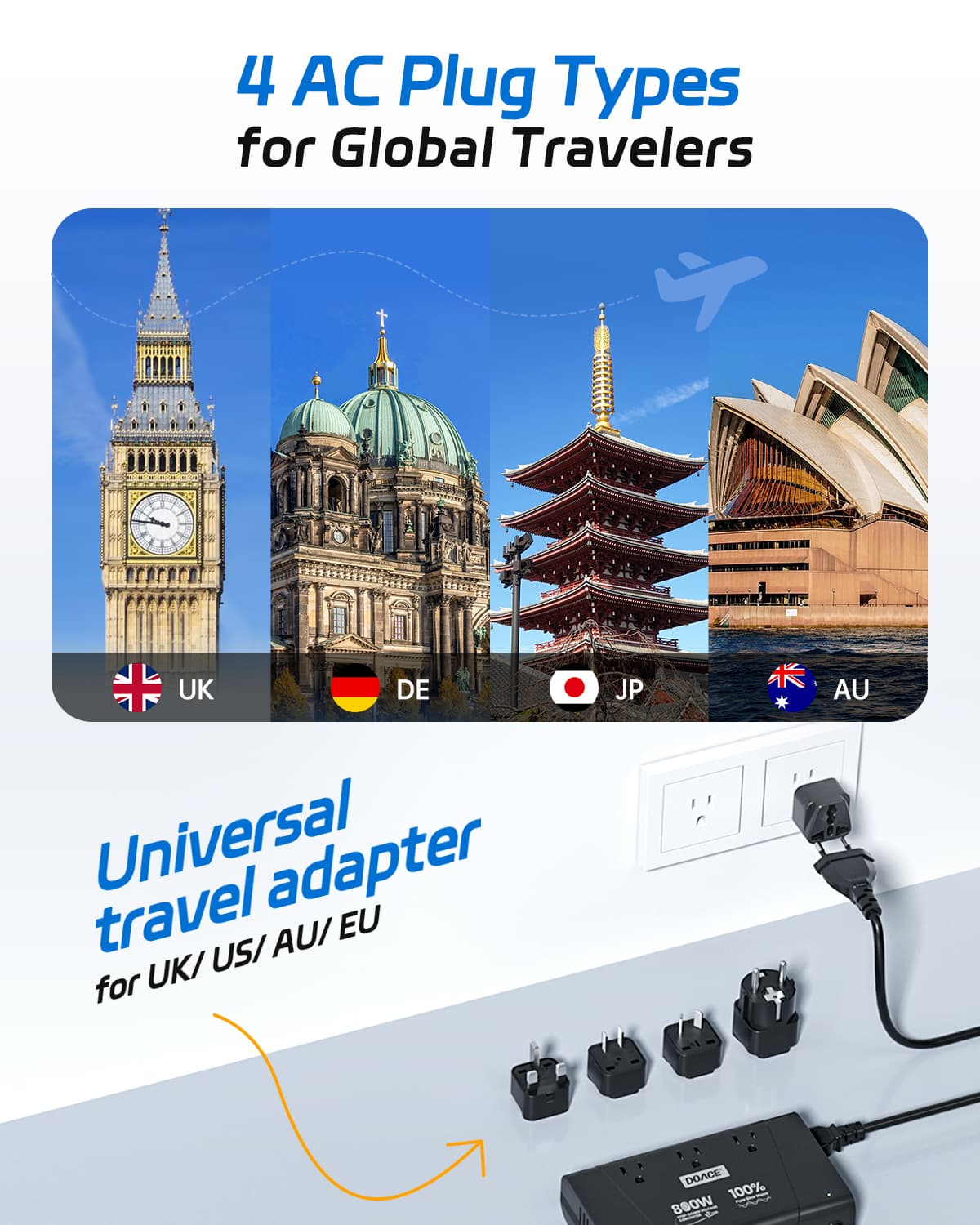 Universal DOACE 800W Travel Voltage Converter with UK, DE, JP, and AU plug types for global travelers and international compatibility.