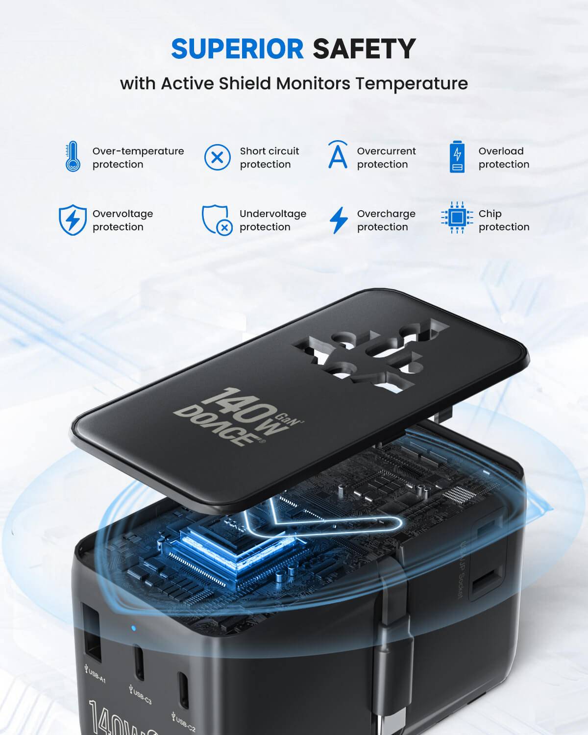 DOACE 140W Universal Travel Adapter with Active Shield safety features including overcharge and short circuit protection. Ensures safe global charging.