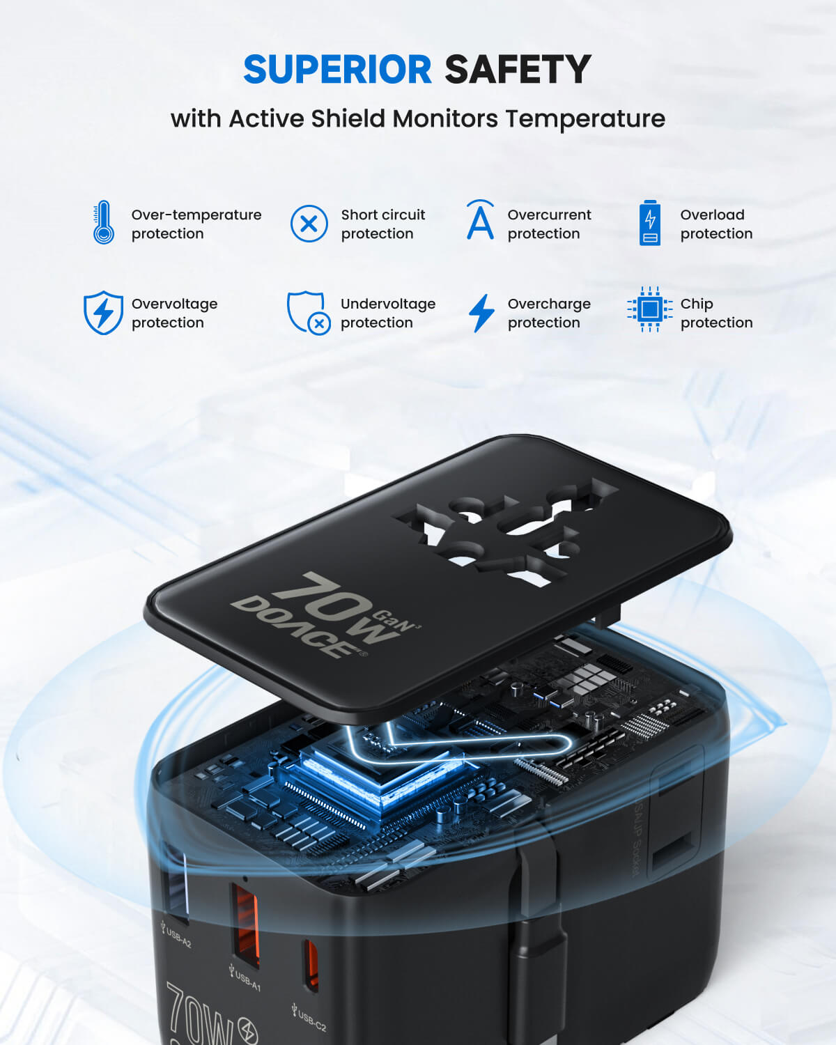 DOACE GaN 70W Travel Adapter with Active Shield safety system offering overheat, short circuit, and overload protection.