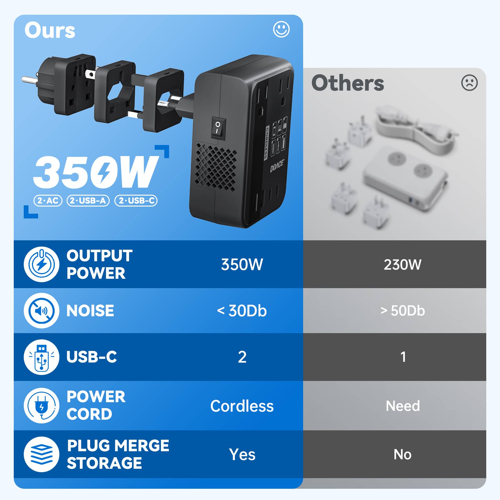 Comparison chart showing DOACE LC-C30's 350W output, low noise, USB-C support, and plug storage versus other travel converters.
