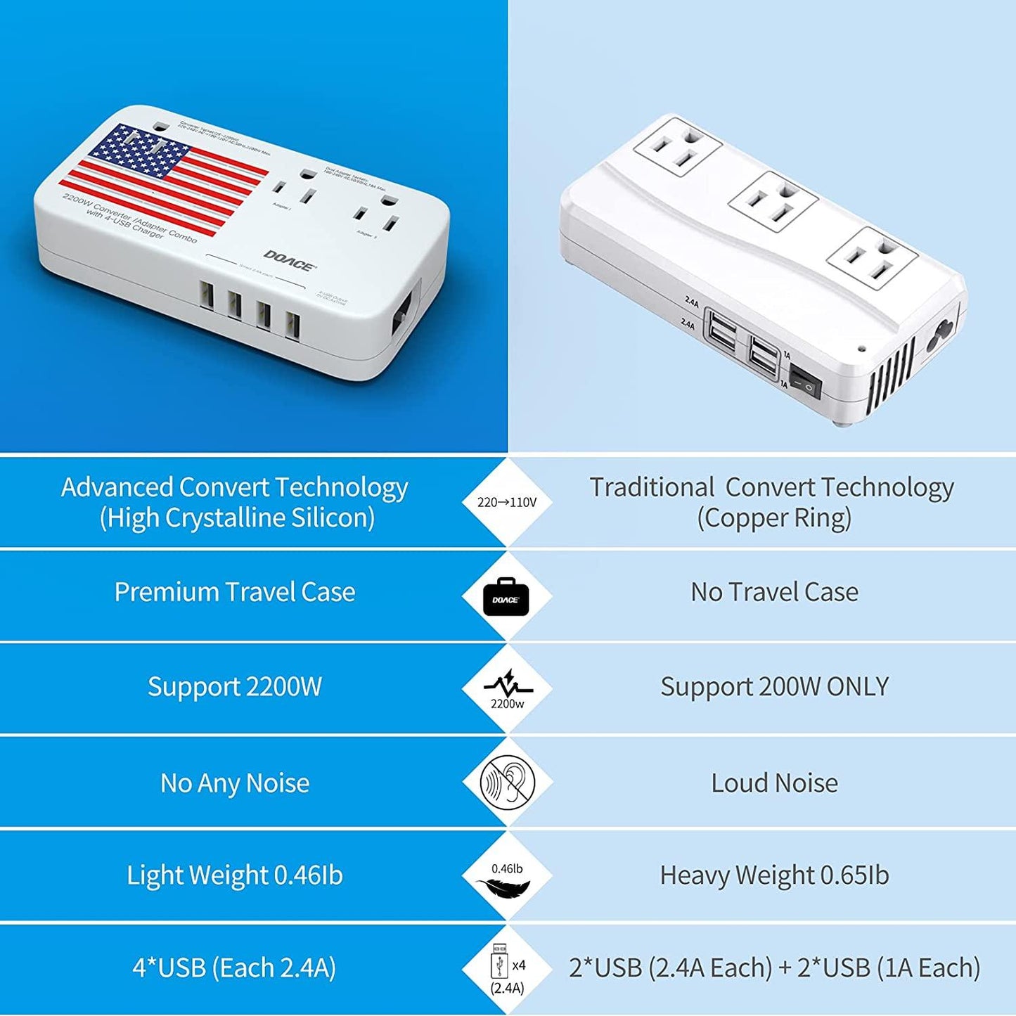 DOACE 2200W Voltage Converter and Adapter - DOACE Direct